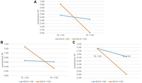 Figure 2 Slope plot of the moderating effect of PTSD on the relationship between TE and AP in (A) all participants, (B) females, and (C) males.