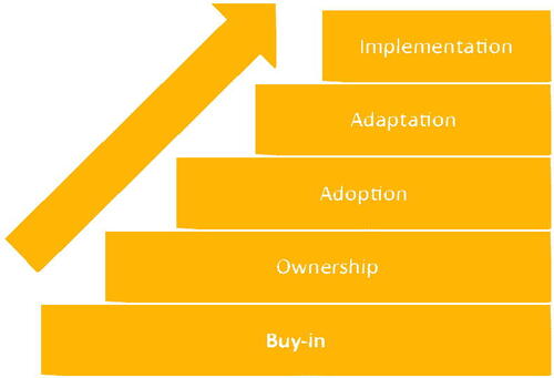 Figure 3. Pathway to Impact step diagram. Source: Authors.