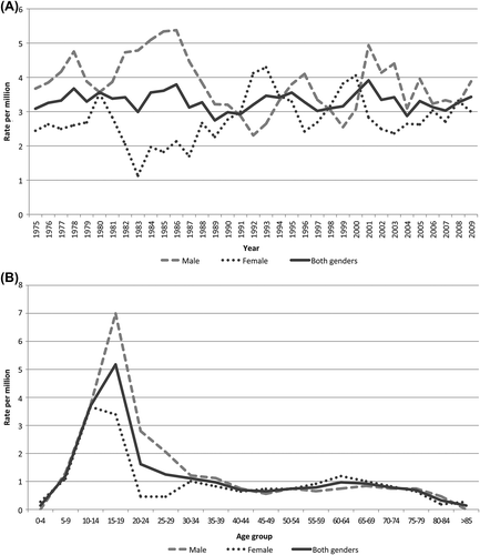 Figure 2. Three-year moving average of age-standardised incidence rates of osteosarcoma (males, females and both genders) in Norway, 1975–2009 (A). Age-specific incidence rates of osteosarcoma (males, females and both genders), 1975–2009 (B).