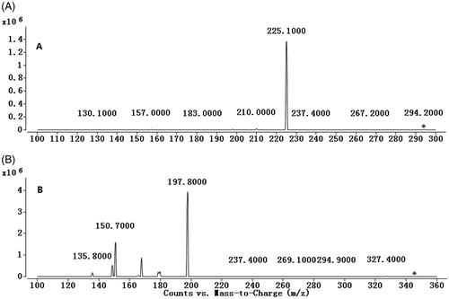 Figure 1. Mass spectra of anastrozole (A) and omeprazole (B).