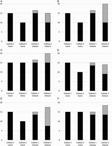 Figure 1. Hypothetical examples of re-ranking interactions in ryegrass yield between monocultures (‘mono’) and grass–clover mixtures (‘mixture’). Black bars = ryegrass yield; grey bars = clover yield. In examples A–C, ryegrass yields do not differ between monocultures and mixtures, while in D–F there is some substitution of ryegrass yield by clover. Re-ranking may occur when ryegrass cultivar yields differ in monoculture (examples A and B, and D and E), or when cultivar yields are similar in monoculture (C, F).