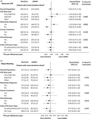 Figure 2. Hazard ratio of recurrent VTE and major bleeding among VTE cancer patients that initiated warfarin vs LMWH stratified by high-risk subgroups. (a) Recurrent VTE. (b) Major bleeding. Abbreviations. CI, Confidence Interval; DVT, deep vein thrombosis; LMWH, low-molecular-weight heparin; IPTW, inverse probability treatment weighting; PE, pulmonary embolism; VTE, venous thromboembolism.