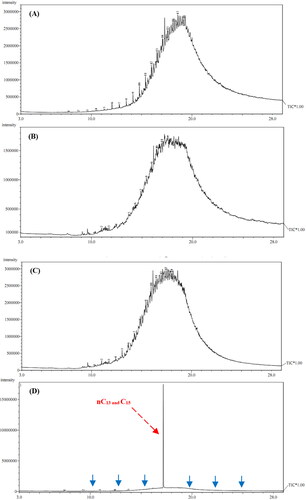 Figure 3. Chromatograms made by GC with mass spectrometry detection (MS) of the n-alkane (C12-C29) residue used engine oil (UEO) hydrocarbon fractions as recovered in hexane extract from culture fluids (Day 24). (A) Control (culture without inoculum); (B) SI: O. intermedium. (C) SII: B. paramycoides, and (D) their mixed consortia (SI + SII inoculated UEO-EMSM) at pH 7.0, 32 °C temperature, 150 rpm. The x axis represents retention time (min).