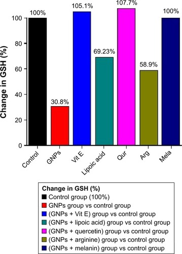 Figure 6 Effect of GNPs and different antioxidants treatments on liver GSH level in rats.Abbreviations: Arg, arginine; GNPs, gold nanoparticles; GSH, glutathione; Qur, quercetin; Mela, melanin; Vit E, vitamin E.