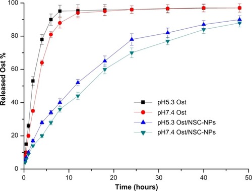 Figure 5 In vitro release of Ost from nanoparticles in various media compared with Ost alone.Abbreviations: NPs, nanoparticles; NSC, N-succinyl-chitosan; Ost, osthole.