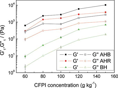 Figure 4 Storage and loss moduli at 1 rad/s (G’1 and G”1) of dispersions of CFPI at pH 6 as a function of protein concentration: before heating (BH), after heating on the rheometer (AHR) and after heating on a thermostatic bath (AHB). (Color figure available online.)