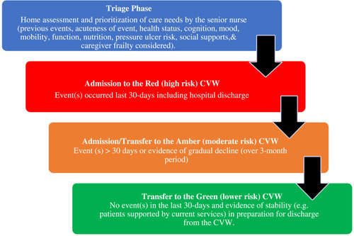Figure 1 The North Dublin community virtual ward (CVW) assessment and triage process.