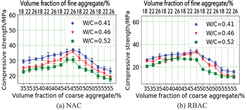 Figure 11. The influence of volume content of coarse and fine aggregate on compressive strength of concrete.