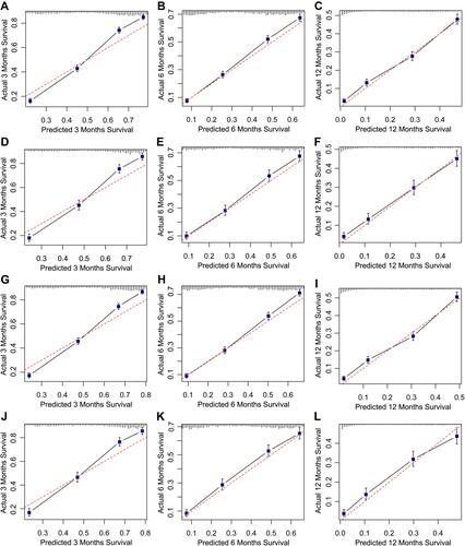 Figure 3 Calibration plots for predicting patient survival at 3- (A), 6- (B), and 12-months (C) OS in the training set. Calibration plots for predicting patient survival at 3- (D), 6- (E), and 12-months (F) OS in the validation set. Calibration plots for predicting patient survival at 3- (G), 6- (H), and 12-months (I) CSS in the training set. Calibration plots for predicting patient survival at 3- (J), 6- (K), and 12-months (L) CSS in the validation set.