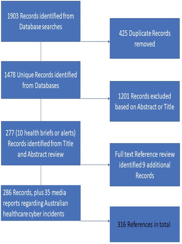 Figure 1. Flow chart of literature search screening process.