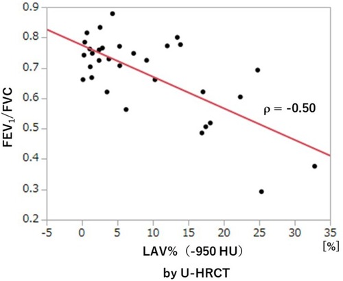 Figure 5 Correlation between FEV1/FVC and LAV%−950 (U-HRCT). A significant, negative correlation is observed between LAV%−950 and FEV1/FVC.