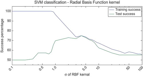Figure 10. Test and train success by SVM with RBF kernel.