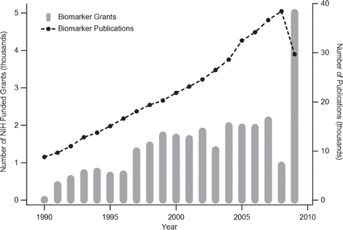 Figure 4. Comparison of the number NIH grants and scholarly publications containing the term “biomarker” from 1990-2009. Levels were derived from NIH RePORT and PubMed term searches respectively.
