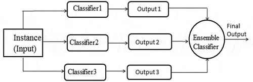 Figure 2. Ensemble framework.