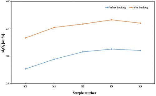 Figure 3. Al2O3 content before and after chemical leaching. K1–K5: kaolin samples.