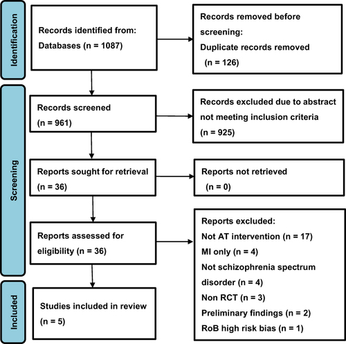 Figure 1 Results of the search and screening process.