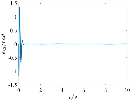 Figure 10. The tracking error of the pitch angle θ.