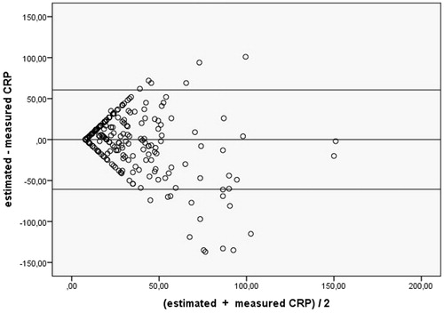 Figure 3. Bland–Altman limits of agreement plot for CRP estimates and measured values.