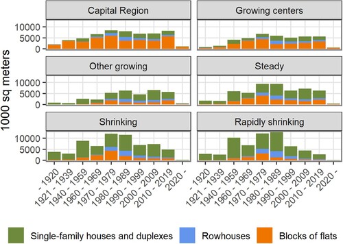 Figure 2. Constitution of the Finnish residential building stock by municipality categories in 2020 (OSF, Citation2022b).