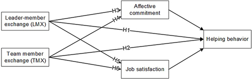 Figure 1 The conceptual model. H = hypothesis. H1 and H2 represent direct effects. H3-H6 represent mediation effects.