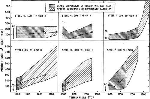 Figure 30. The distribution of precipitate particle sizes in a series of steels heated over a temperature range 1000–1350°C [Citation181]. ↓ indicates the grain coarsening temperature. X indicates the predominant particle size after each heat treatment.