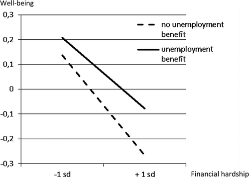 Figure 4. Interaction effect of unemployment benefit and financial hardship on well-being.