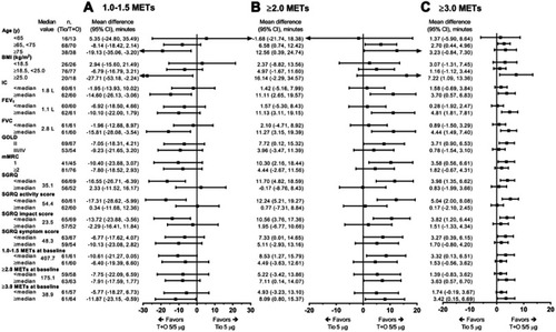Figure 3 The effect of tiotropium/olodaterol combination therapy versus tiotropium monotherapy in time spent on 1.0–1.5 METs (A), ≥2.0 METs (B), and ≥3.0 METs (C) activity levels (change from baseline) by subgroups defined by baseline factors.
