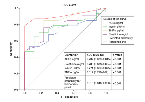 Figure 1. ROC curve and AUC for laboratory biomarkers for prediction of Type 2 diabetes mellitus patients with diastolic dysfunction versus Type 2 diabetes mellitus normal cardiac function.AGE: Advanced glycation end-product; AUC: Area under the curve; ROC: Receiver operating characteristic.