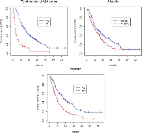Figure 1. Prognostic value of total number of cycles, albumin level and occurrence of infection on overall survival.