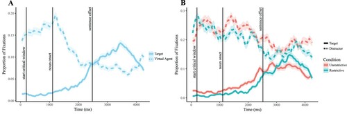 Figure 6. Mean proportions of fixations. A. To the target object and virtual agent. B. To the target and distractor objects shown per condition. Vertical lines indicate critical time points. 0 ms indicates verb onset, the label “start of critical window” is the start of the critical window (200 ms after verb onset). The main statistical analysis was performed on the interval between start of the critical window and noun onset. Error clouds indicate standard error.