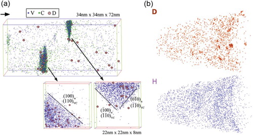 Figure 11. (a) APT revealing the deuterium distribution at a VC precipitate [Citation28]. (b) Comparison of deuterium and hydrogen distributions in Ag, revealing that deuterium is more indicative when aiming to reveal microstructure-related effects [Citation29]. Hydrogen is ubiquitous in any ultrahigh vacuum system, hence, APT experiments are better conducted using deuterium charging. ‘Reproduced with permission from Scripta Mater., 67, 215 (2012). Copyright 2012, Elsevier and Int. J. Hydrogen Energy, 39, 12225 (2014). Copyright 2014, Elsevier’.