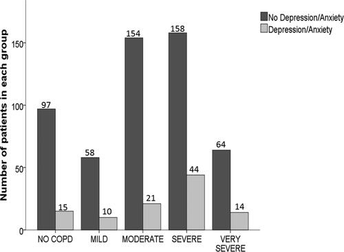 Figure 5. Different severity stages of COPD and no COPD in those with or without depression and/or anxiety PiZZ/PiZnull cohort.Notes: The bar chart demonstrates the number of those with or without COPD and those with different severity stages of COPD as defined by GOLD in those with or without depression and/or anxiety.Abbreviations: COPD, Chronic Obstructive Pulmonary Disease; GOLD, Global initiative for Chronic Obstructive Lung Disease.