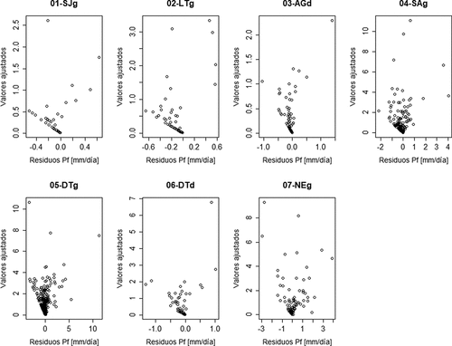 Figura A5. Residuos vs valores ajustados en la regresión entre escurrimiento fustal y precipitación total (Pf–P) en cada parcela experimental.