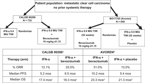 Figure 4 Treatment schema and results in phase 3 randomized trials utilizing interferon alpha (IFN-α) with/without bevacizumab. Results of the two studies AVOREN and CALGB 90206 are illustrated, demonstrating overall response rates (ORR), median progression-free survival (PFS), and median overall survival (OS).aRini et al;Citation6 bEscudier et al;Citation5 cRini et al,Citation44 P = 0.069 (stratified log rank); dEscudier et al,Citation45 P = 0.069 (stratified log rank).