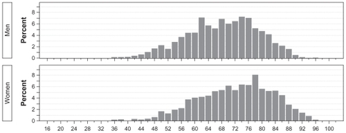 Figure 1 Age at diagnosis of pancreatic cancer patients in Central and Northern Denmark 1998–2009 by gender.