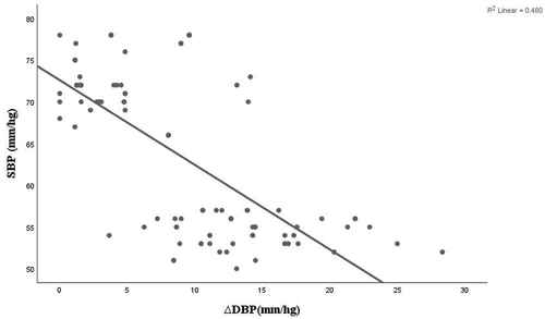 Figure 7. Correlation between ∆DBP in sitting position and intraoperative systolic blood pressure (SBP) readings