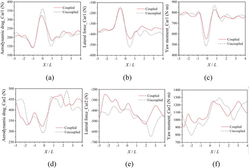 Figure 15. Aerodynamic forces in different method: (a)-(c) Aerodynamic drag, Lateral force, Yaw moment of Car 1; (d)-(f) Aerodynamic drag, Lateral force, Yaw moment of Car 2.