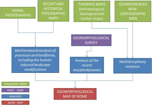 Figure 3. Methodological flow diagram. Collected data are listed in Table 1.