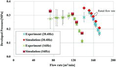 Figure 7. P–Q characteristics: simulations and experiments.