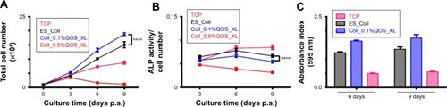 Figure 8 (A) Metabolic activity of osteoblasts seeded on pristine and crosslinked collagen mats, assessed by MTS assay. Mean ± SD from five independent measurements are reported. (B) Intracellular ALP activity of hFOb cells determined by pNPP assay at 3, 6 and 9 days p.s. on various scaffolds. ALP results were normalized by the cell number (mmol p-nitrophenol of hFob cells/h/cell number) and reported. The values represent mean ± SD from three independent duplicates measurements. ****p<0.0001 determined by Student’s t-test or one-way analysis of variance. (C) Quantification of mineral deposition in hFOb cells by the method of Alizarin Red-S staining. (D) Optical micrograph images showing the extent of mineralization of hFOb cells at 6 days p.s. Scale bar = 50 μm.Abbreviations: ALP, alkaline phosphatase; hFOb, human fetal osteoblasts; p.s., postseeding; TCP, tissue culture plate.