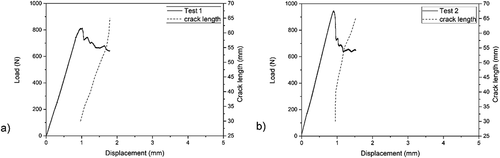 Figure 15. MMB test results of thick specimens.