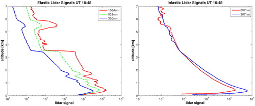 Fig. 3. Exemplary lidar profiles in for the elastic (left) and inelastic scattering (right) for the time UT 11:48, contemporary to the radiosonde.