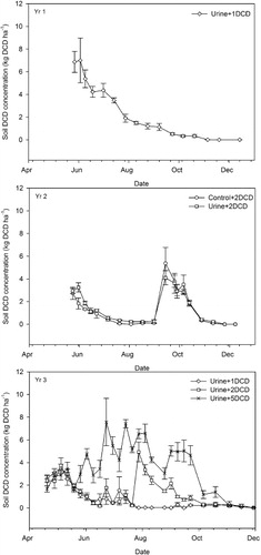 Figure 5 DCD concentrations (kg DCD ha−1) in soil (0–10 cm depth) in trial years 1, 2 and 3 at Telford. Vertical bars represent the SEM; n = 10.