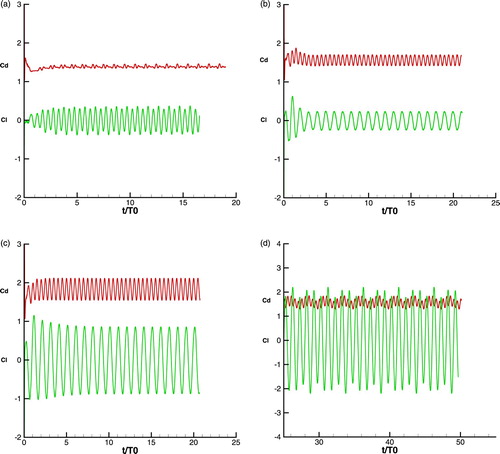 Figure 16. Time variation of drag and lift coefficients for certain frequencies (a)f= 0.5, (b)f=0.9,(c) f=1.1, (d) f=1.5 with A=0.3 at Re=100.