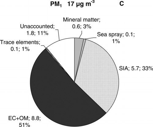 FIG. 8 Mean annual levels of the major components (in μ g m−3) measured in PM2.5 − 10 (a), PM1 − 2.5 (b), and PM1 (c) at BCN-CSIC (from 100 daily samples of each PM10, PM2.5, and PM1 fractions measured simultaneously during the year 2007).