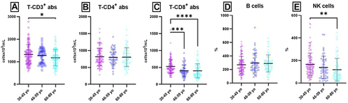 Figure 4 Age-related distribution of lymphocytes populations and subpopulations (absolute counts) from peripheral blood.