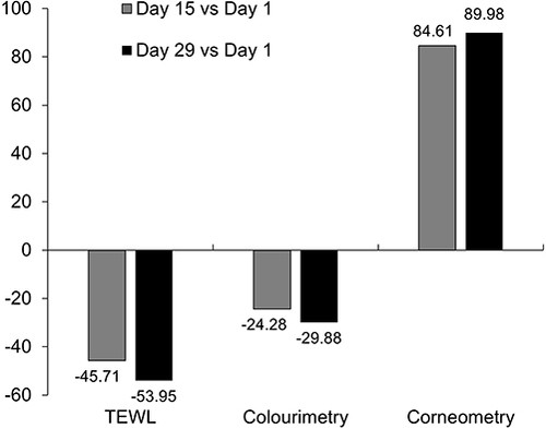Figure 1 Percentage change from baseline for hand eczema study of TEWL, colorimetry, corneometry and clinical evaluation.