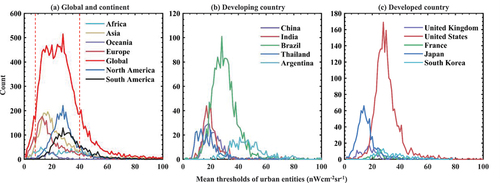 Figure 12. Brightness thresholds of urban entities. Note: (a) Global and continent; (b) developing country; (c) developed country.