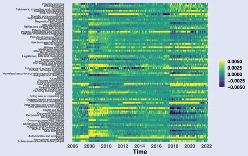 Figure 7. Evolution of unexpected news in time. The figure plots the unpredictable part of topic's daily prevalence for each topic k aggregated to a monthly level across the period 2006–2022.