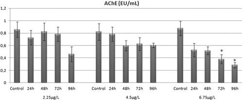 Figure 1. The in vivo effects of chlorpyrifos on brain AChE activity of rainbow trout. Values are expressed as mean ± S.E.M. Significant difference from control values *p < 0.05.